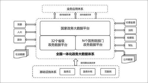 國(guó)務(wù)院辦公廳 明年底前初步形成全國(guó)一體化政務(wù)大數(shù)據(jù)體系